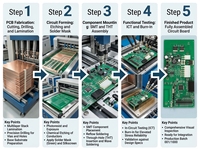 Fabricant professionnel de circuits imprimés (PCBA) - Service d'assemblage de cartes de circuits imprimés (PCB) SMT DIP avec inspection AOI par rayons X