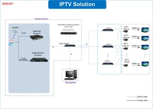 Hepsi bir arada ağ IPTV OTT sistemi çözümü IPTV otel CMS Middleware yazılımı