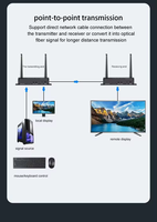 SYONG Extendeur HDMI sans fil 4K KVM sur IP pour diffusion vidéo 200m 5G, Émetteur et récepteur vidéo HDMI sans fil avec USB