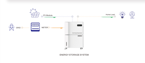 Sistema de Almacenamiento de Energía Solar para el Hogar Sorein, Batería de Litio de 51.2V 10KW con Sistema de Energía Solar Fuera de la Red de 10KWh, 15KWh, 20KWh, 30KWh - Product Image 2
