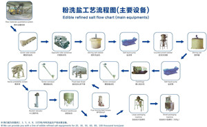 Quatre-lavage, trois-technologie de broyage sel broyage lavage <span class=keywords><strong>ligne</strong></span> de séchage - Product Image 6