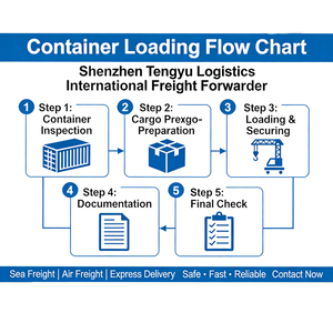 Agentes de Carga, Envío Exprés de Guangzhou, China a Estados Unidos a Través de <span class=keywords><strong>FedEx</strong></span>/UPS/DHL/DPD, Tránsito de 3 a 7 Días, Mercancías Generales, Envío en 3 Días - Product Image 2