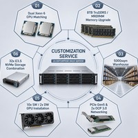 Serveur Rackable 2U Lenovo ThinkSystem SR650 V4 Intel Xeon 6 8 To DDR5 6400 MHz E3.S NVMe pour Virtualisation GPU - Vente en Gros Usine