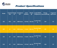 Batterie rechargeable Aojia E29 61Ah NCM Li-ion Pouch Cell 3.65V, 3000 cycles, pour véhicules électriques RV, -30~55C, certifiée MSDS