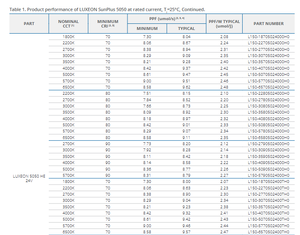 Lumileds L150-4070502400000 Luxeon 5050 SMD ชิป LED สีขาวธรรมชาติ4000K 70CRI 156 lm/w 693 LM - Product Image 5