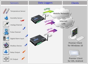 Modbus mobile 4G LTE avec antenne externe pour la surveillance de la température - Product Image 6