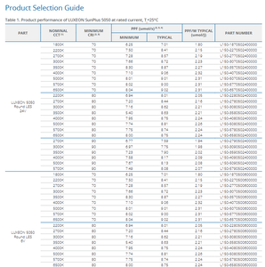 Chip LED de Iluminación Lumileds L150-3570500600000 LUXEON 5050, Blanco Cálido 3500K, 6V, 640mA, 156 Lm/W, 686 lm - Product Image 2