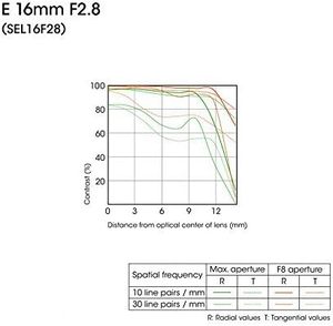 Para SEL16F28 Lente Gran Angular de Enfoque Fijo de 16 mm F/2.8 con Tela de Nailon para Cámaras de la Serie NEX - Product Image 5