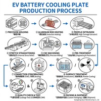 Dissipateur thermique carré personnalisé en alliage d'aluminium anodisé avec tempérament T3-T8 pour le refroidissement électronique