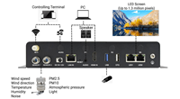 HUIDU contrôleur d'écran publicitaire d'écran électronique polychrome intérieur led display player box HD-A5L