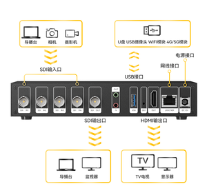Bộ giải mã 4K SRT và RTMP phát trực tiếp Bộ mã hóa/giải mã SDI 4 kênh - Product Image 4