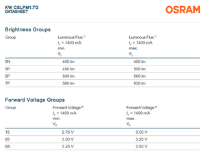 ชิป LED กำลังกลาง OSRAM OSTAR Pro Cpck KW CSLPM1.TG-8N7P-ebvF46fcbB46 สีขาว 4.2 วัตต์ 3x3 มม. 123 ลูเมน/วัตต์ รับประกัน 3 ปี - Product Image 5