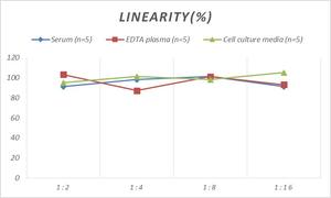 Köpek <span class=keywords><strong>CRP</strong></span> (<span class=keywords><strong>c</strong></span>-reaktif <span class=keywords><strong>Protein</strong></span>) ELISA seti - Product Image 3