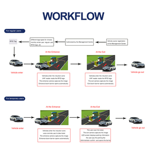 Sewo tự động RFID thiết bị đậu xe thẻ đậu xe hệ thống quản lý bãi đậu xe kiểm soát truy cập - Product Image 4