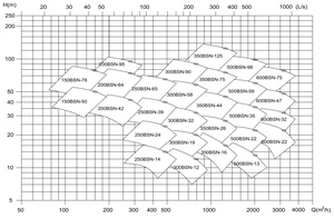 Máy bơm ly tâm hút kép một cấp <span class=keywords><strong>Bsn</strong></span> Series 5hp với thiết kế vỏ tách rời - Product Image 5