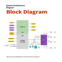 Carte de développement radio logicielle SDR AD9361 ZYNQ7020 Module ANTSDR-E310 Version Entreprise pour l'industrie/les communications