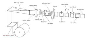 Machine de remplissage et de scellage automatique électrique HFFS horizontale pour sachets debout avec fermeture éclair, pompe, moteur, roulement, haute productivité, produits chimiques, aliments - Product Image 2