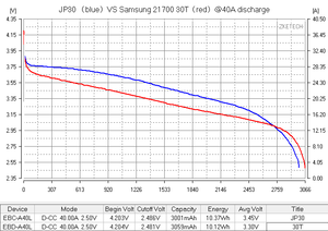 מגבר jp30 18650 36a הספק גבוה 3000 סוללת ליתיום יון <span class=keywords><strong>3.6v</strong></span> עבור כלי חשמל קטנוע fpv עבור כלי חשמל קטנוע fpv רחפנים - Product Image 6