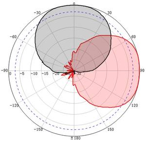 Antenne cornet HTHY-LB-S11 4900-6500MHz 11dBi à faisceau symétrique pour équipement de communication radio <span class=keywords><strong>Mimosa</strong></span> WIS NETWORKS - Product Image 3