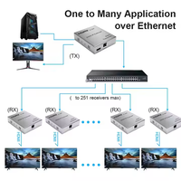 Venta al por mayor H 264 OEM HDMI sobre IP extensor de red 1080P 60Hz 200M sobre Cat5e Cat6 uno a muchos modos sobre conmutador Ethernet Full HD