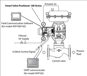 Controlador Inteligente Serie 100 AVP100 AVP102 con Válvulas Neumáticas para Control de Procesos - Product Image 3