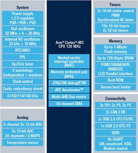 STM32F20x ไมโครคอนโทรลเลอร์ 32 บิต MCU สำหรับคอร์เท็กซ์-เอ็ม 3 คอร์ LQFP-64 แพคเกจ STM32F205RET6 512KB แฟลช CANbus - Product Image 5
