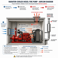 Ensemble de pompe à incendie diesel avec silencieux d'échappement, système de ventilation et système de refroidissement du moteur
