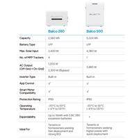 Système solaire MPPT pour balcon de 2,56 kWh à 5 kWh avec batterie, onduleur intégré, double mode On/Off Grid, Plug & Play, pour appartement UE