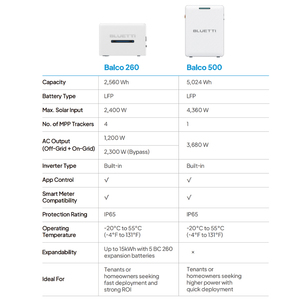 Système solaire MPPT pour balcon de 2,56 kWh à 5 kWh avec batterie, onduleur intégré, double mode On/Off Grid, Plug & Play, pour appartement UE - Product Image 4