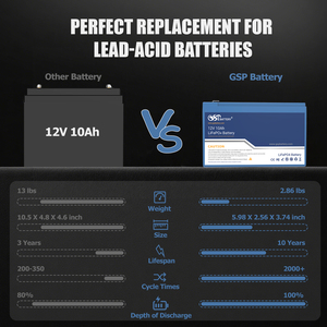 แบตเตอรี่ GSP 12V 10Ah LiFePO4 ชุดพลังงานสำรองแบบพกพา น้ำหนักเบา พร้อมการใช้งานได้นาน 2000 รอบ สำหรับระบบพลังงานแสงอาทิตย์ - Product Image 4