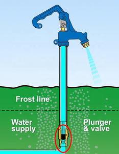 Heavy-Duty Frost-proof auto-cống sân <span class=keywords><strong>hydrant</strong></span> có thể điều chỉnh sân <span class=keywords><strong>hydrant</strong></span> cho trang trại 3ft chôn cất 10ft standpipe - Product Image 6