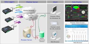 Système d'alarme de sécurité 4G SMS Gsm avec USB et RS232 iot et capteur - Product Image 5