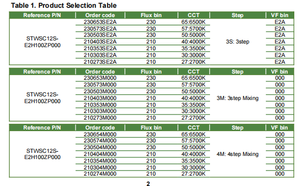 หลอดไฟ LED รุ่น Mid Power SEOULs รุ่น STWSC12S-E2H10000 ค่า Ra95 0.2w 3v 65mA สีวอร์มไวท์ สีเนเชอรัลไวท์ สีคูลไวท์ ชิป LED 3030 - Product Image 4