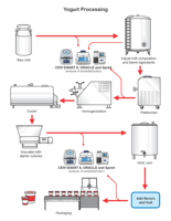 Ligne de production de yaourt industrielle entièrement automatique de 1000L à 5000L |   Machine à fabriquer du yaourt pré-mélangé et pré-cuit