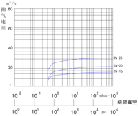 Pompe à vide alimentaire lubrifiée à bas prix 20m³/h 1mbar 50/60Hz pour le revêtement sous vide et la dégazification