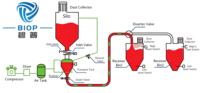 Système de transport de phase dense de type fluidisé avec acier inoxydable SUS304/acier au carbone, garantie 1 an, contrôle PLC pour les réservoirs d'alimentation