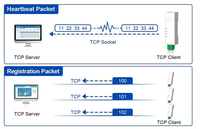 RS485到以太网转换器小尺寸串行服务器USR-DR134支持TCP/UDP/HTTP/DHCP/DNSP Modbus TCP/RTU
