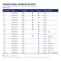 Groupe électrogène diesel de secours pour centre de données 80 kVA triphasé 400 V super silencieux avec commande à distance ATS