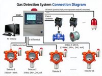 Industrial Explosion-proof Sulfur Dioxide Gas Detector Fixed SO2 Gas Monitor with LCD Display High Accuracy 1 Year Warranty