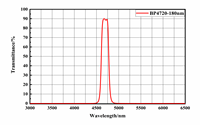 Panjang Gelombang Terlaris 4720nm Inframerah Narrowband Melalui Filter