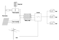 Service de conception de système hybride éolien solaire