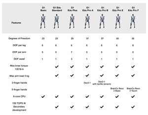 Robot Humanoide con IA Avanzada, 100% Auténtico, Plataforma de Mano Diestra con 29 Grados de Libertad para Investigación, Educación y Laboratorio de IA Incorporada - Product Image 2