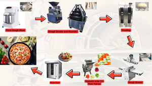 Four Seasons <span class=keywords><strong>Pizza</strong></span> Line Equipo de panadería avanzado Producción de <span class=keywords><strong>pizza</strong></span> Solución completa Configuración de línea de pastelería llave en mano - Product Image 2