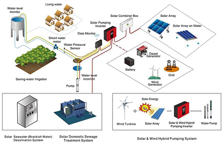 Deep Well Submersible Dc Solar Water Pump System 1Hp 2Hp 3Hp With 3 Years Warranty Eco Friendly - Solar Water Pumb - 7