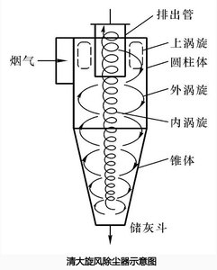 Ağaç İşleme endüstriyel toz giderme için siklon toz toplayıcı 10 HP 99.99% verimlilik - Product Image 6