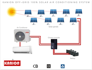เครื่องปรับอากาศพลังงานแสงอาทิตย์แบบไฮบริด 100% ออฟกริด ระบบแยกส่วนแบบ DC/AC สองโหมด ใช้สารทำความเย็น R410a ประหยัดพลังงาน - Product Image 2