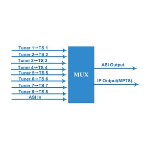 OTV-108A DVBC digital tv video multiplexer for Catv Headend