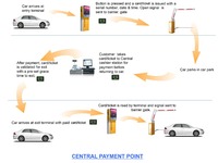 Système de gestion du stationnement intelligent avec contrôle d'accès aux véhicules par RFID électronique, portée de lecture réglable de 3 à 30 m et angle de 360 degrés
