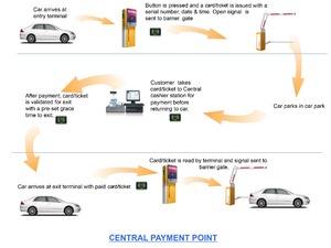 ระบบจัดการที่จอดรถควบคุมการเข้าออกยานพาหนะด้วย RFID อิเล็กทรอนิกส์อัจฉริยะ - Product Image 6