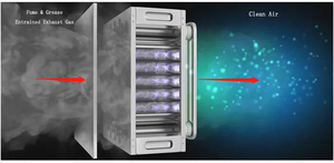 Restaurant Ecologizer Cuisine commerciale Unité écologique Filtre à fumée Précipitateur électrostatique - Product Image 5